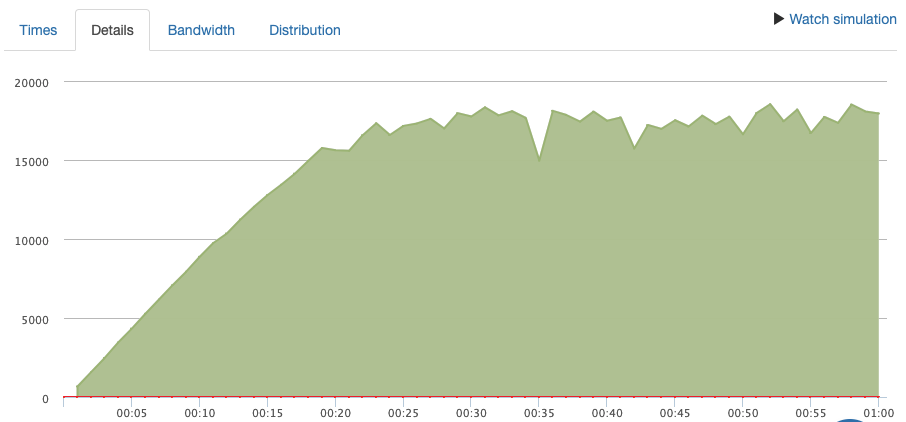 Maintain client load details results