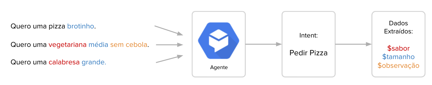 Imagem demonstrando a conversão de textos pedindo pizza e suas variações, passando pelo agente de NLU e extraído os 3 parâmetros da intenção, que são sabor, tamanho e observação.