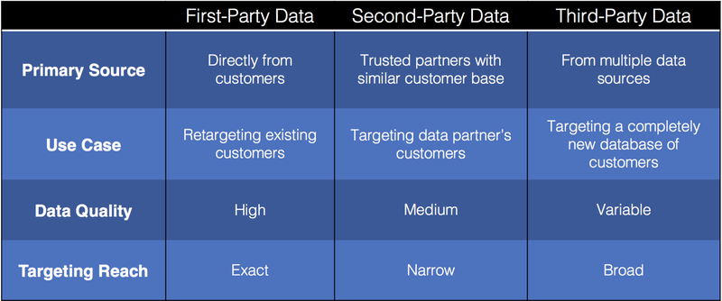 customer data types