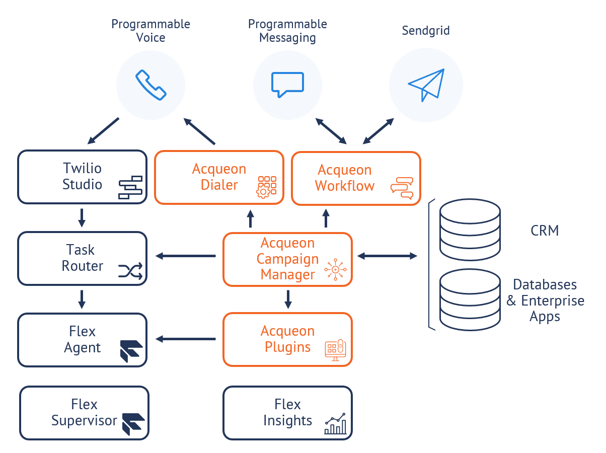 Acqueon Flow Diagram