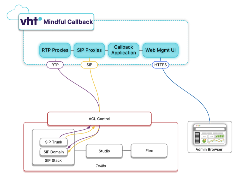 VHT Mindful Feedback diagram