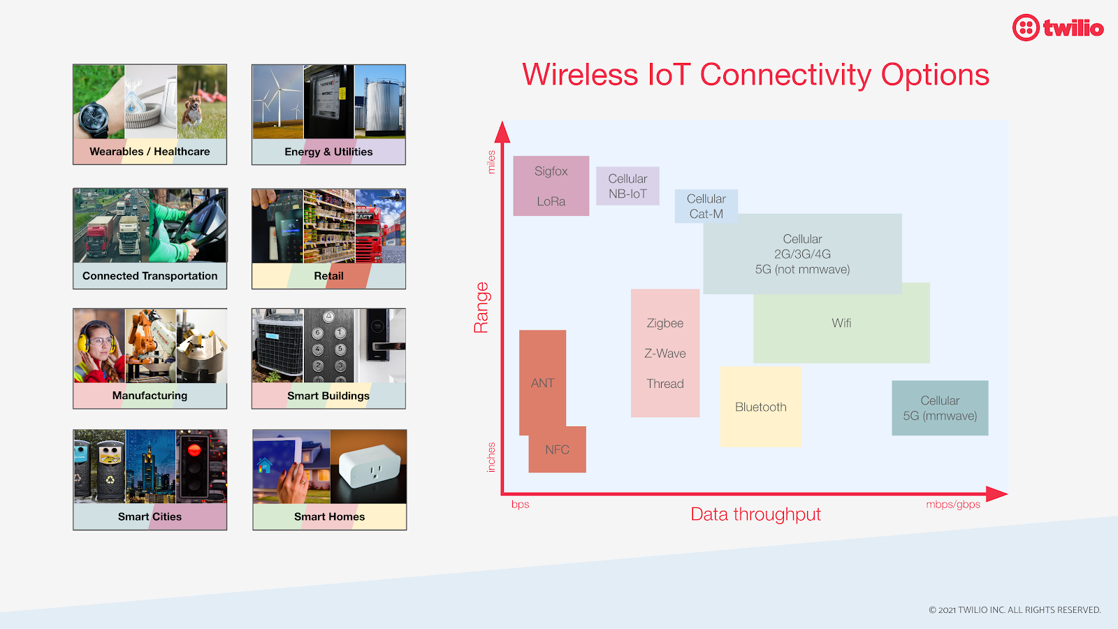 Diagram showing how Wifi, Bluetooth, Zigbee, LoRa, SigFox, and a breadth of cellular options vary in terms of range and data throughput