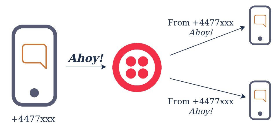 Diagram of a phone sending an SMS to a Twilio number which is forwarded on to two other phones