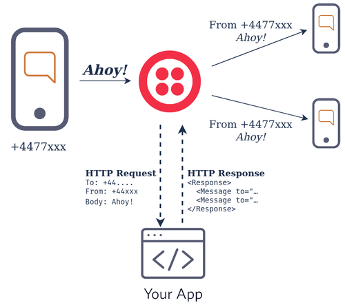 Das gleiche Diagramm wie oben, ergänzt um eine HTTP-Anfrage/Antwort von Twilio an „deine App“