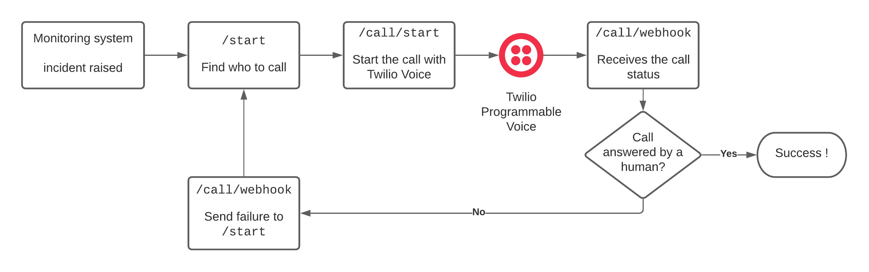 Diagram of our escalation and notification flow
