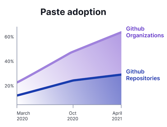 Our adoption curve over the last year