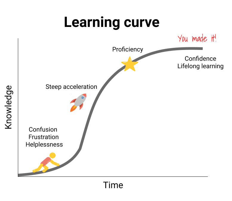 Learning curve