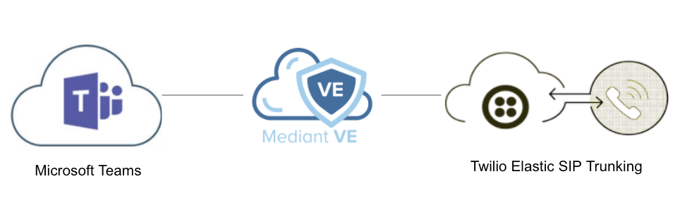 Elastic SIP Trunking to Teams diagram