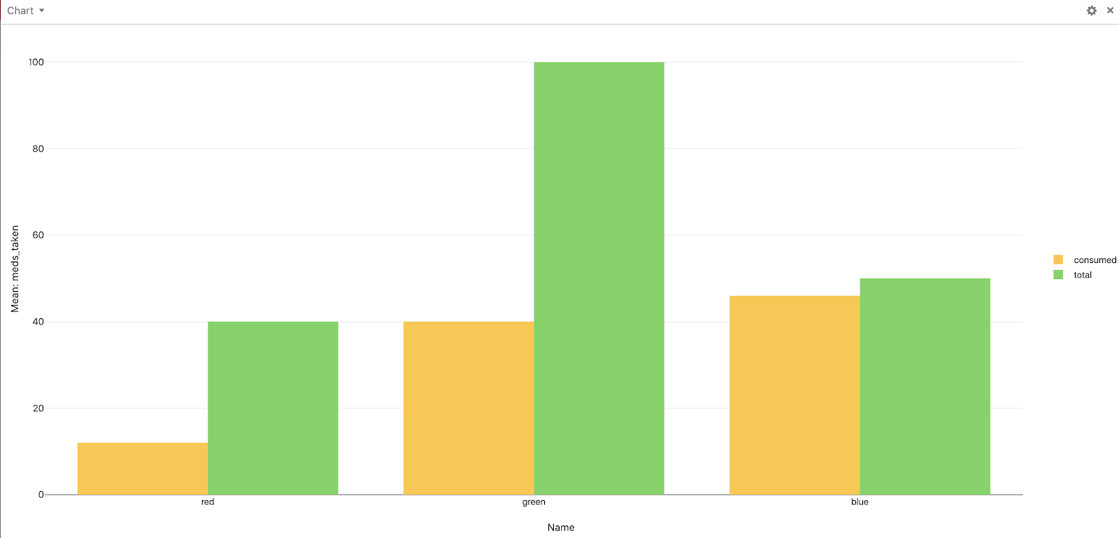 Example data in a graph from Airtable