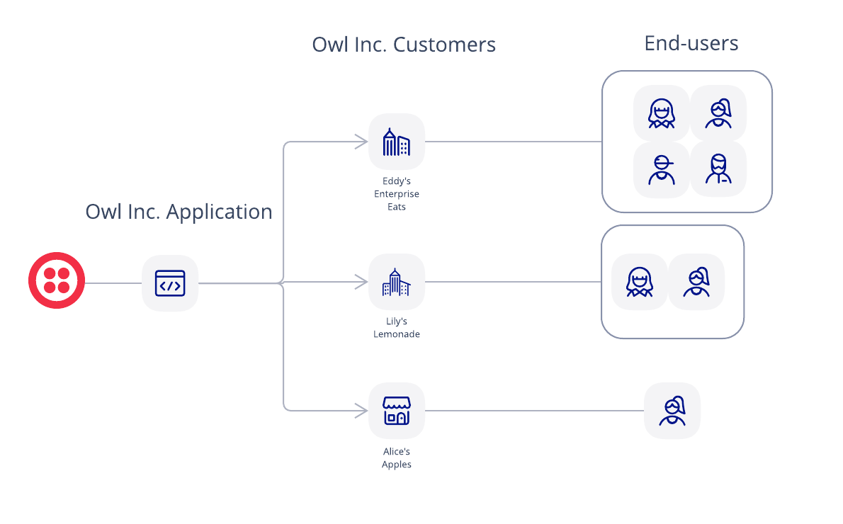 High-level overview of the made up company Owl, Inc.