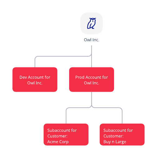 Recommended Twilio account setup for an ISV