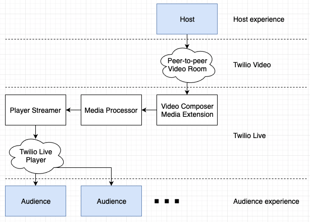 Project diagram