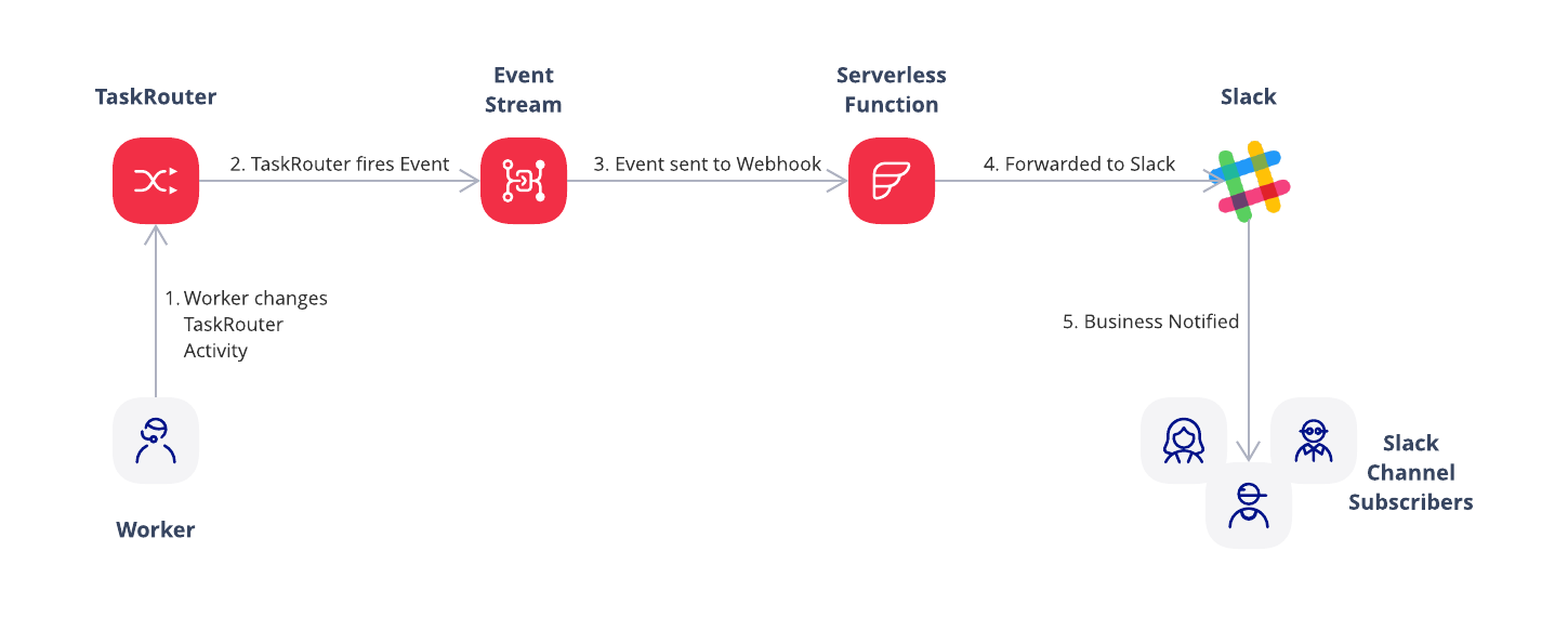 App architecture diagram. Flow starts with a worker changing their TaskRouter activity, through TaskRouter, Event Stream, Serverless Function to a Slack channel, which is consumed by channel subscribers on Slack.