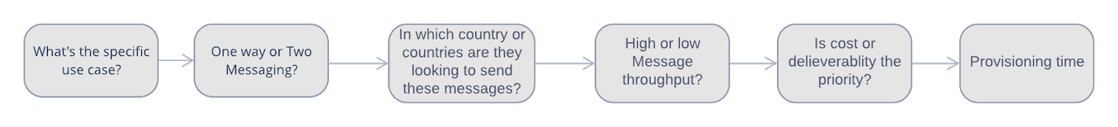 ISV Sender Decision Flow Chart