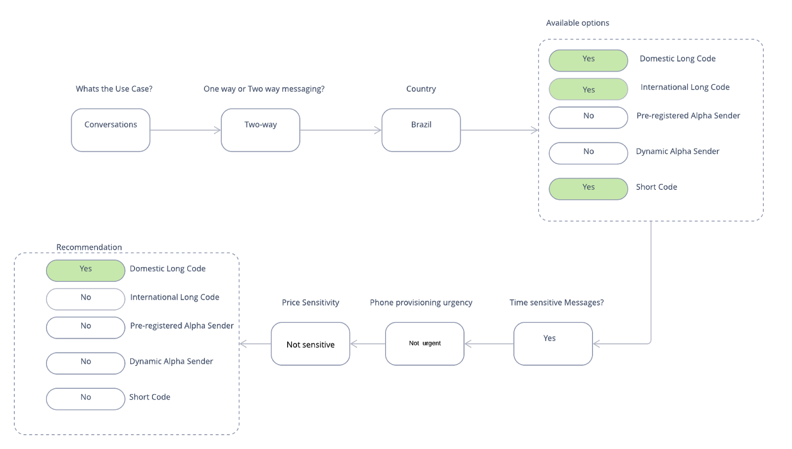 Brazil Sender diagram for fictional Owl Bank