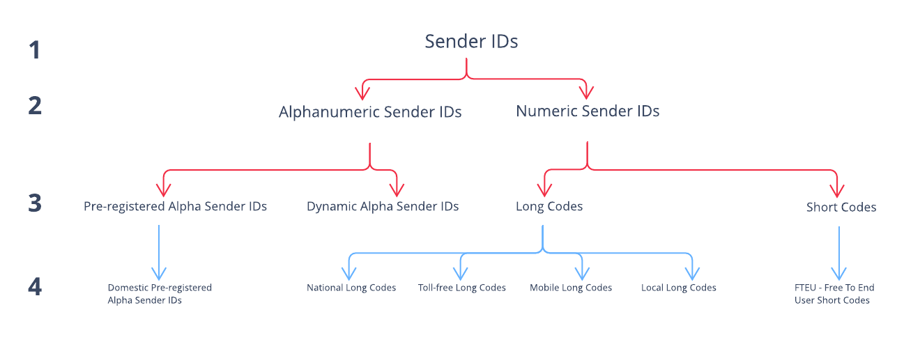 Twilio Sender ID hierarchy