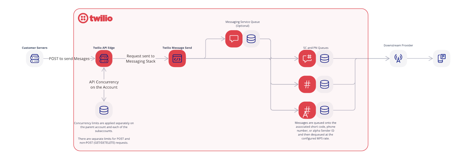 Messaging flow diagram inside of Twilio