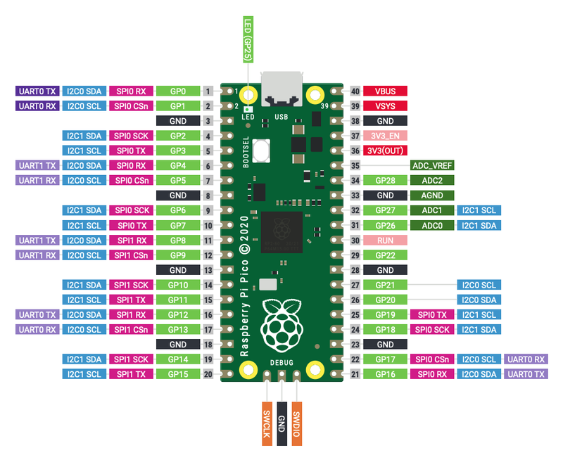 Schéma de disposition des broches du Pico