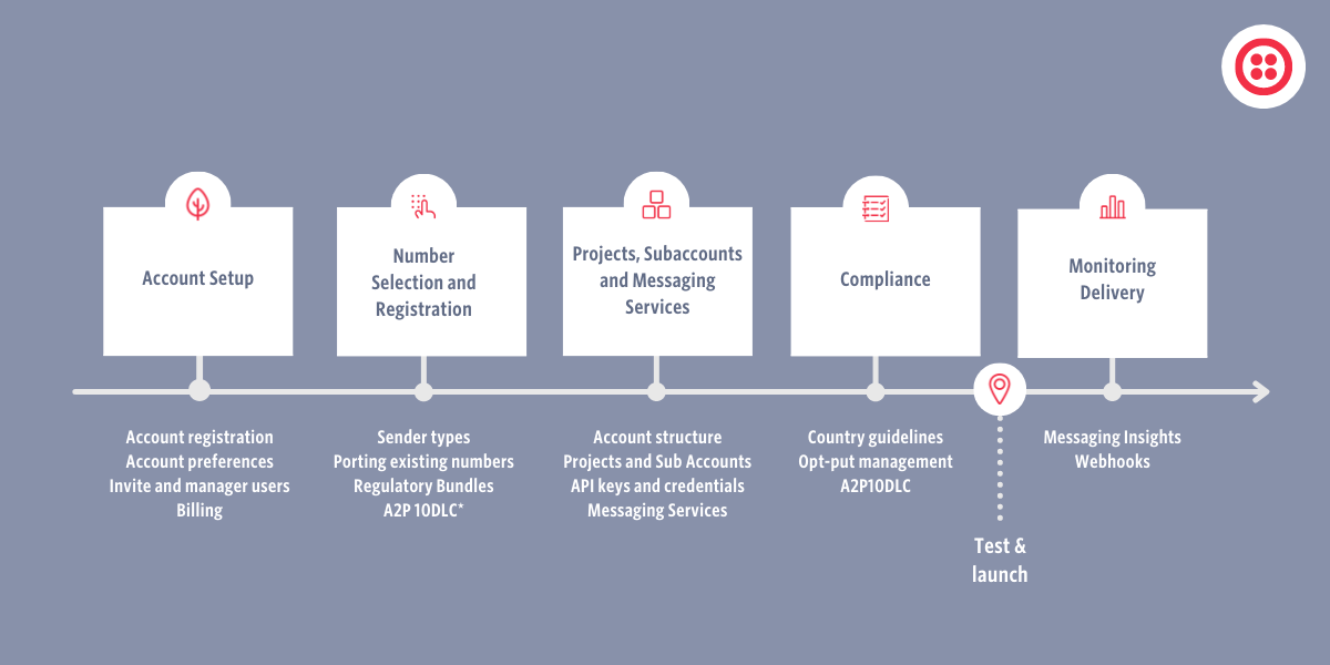 An image showing five onboarding milestones for Twilio messaging