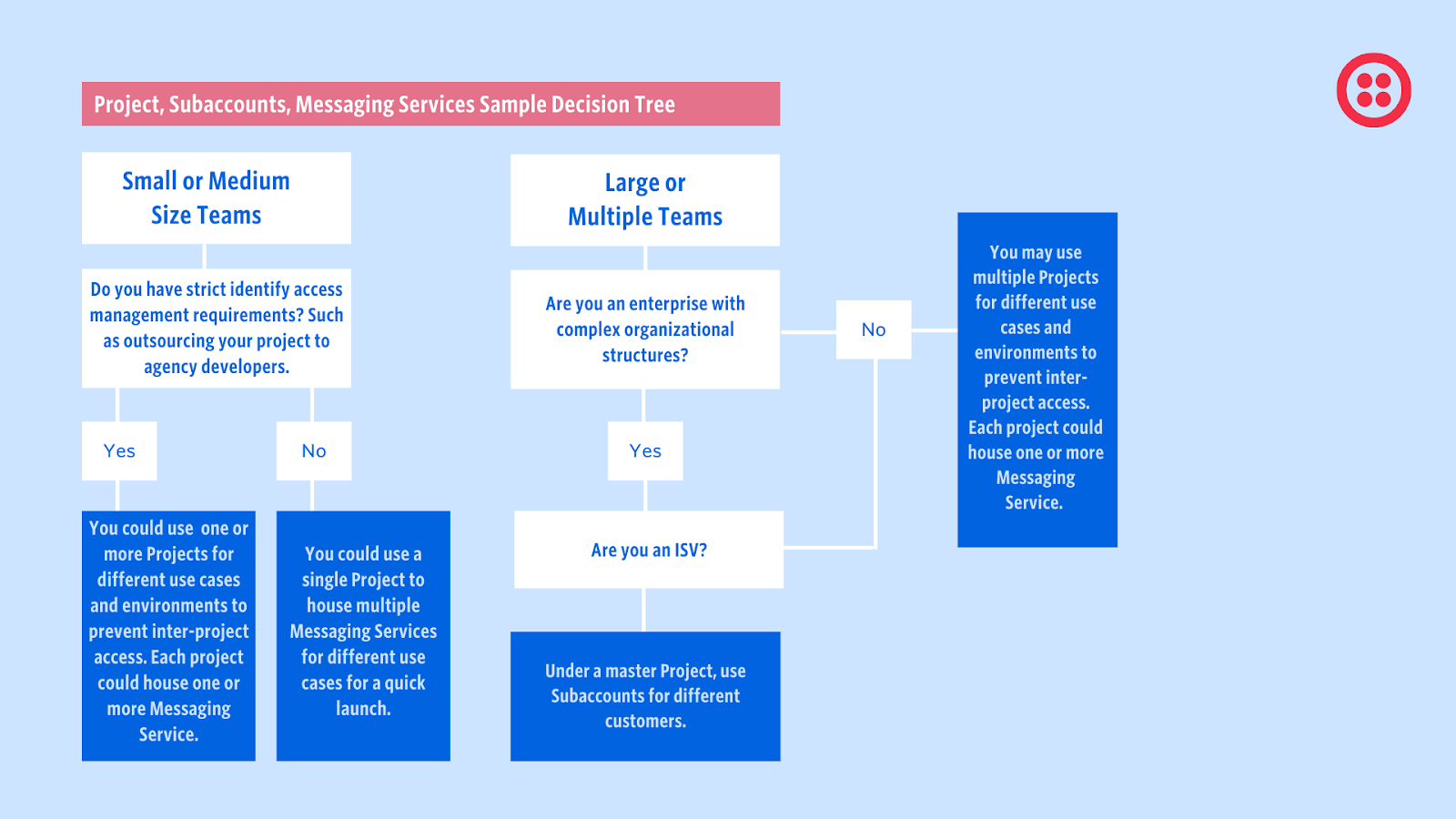 A decision tree designed to help you determine how many projects, subaccounts, and messaging services you may need.