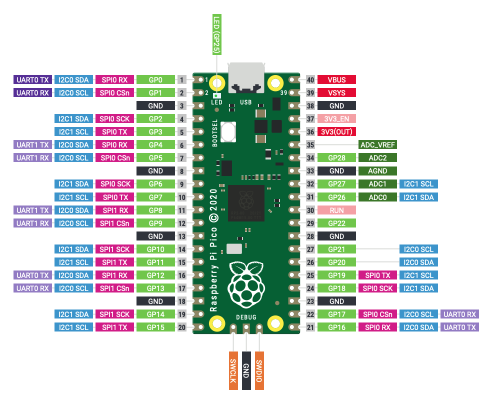 Pico pinout diagram