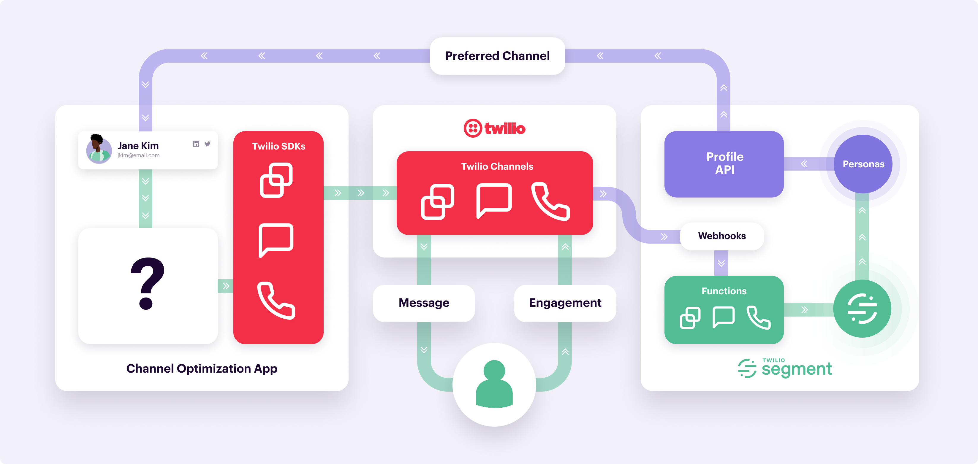 Optimize comms on a preferred channel architecture diagram