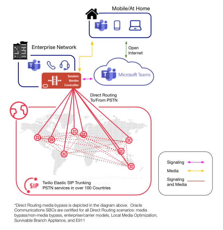 Direct routing with Oracle Communications and Twilio Elastic SIP Trunking