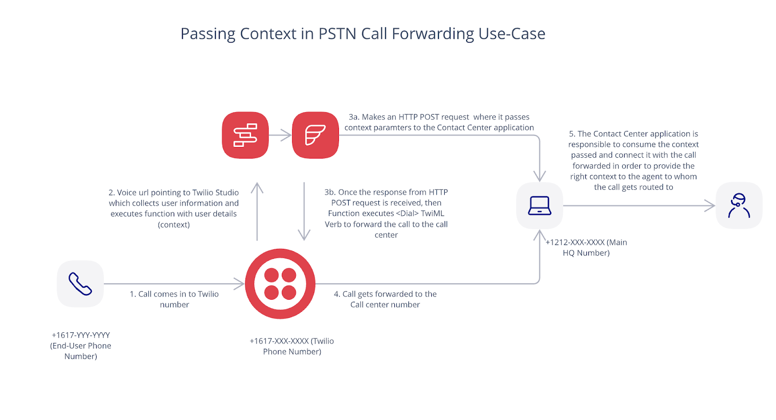 Call Context PSTN Forwarding flow we&#x27;re building