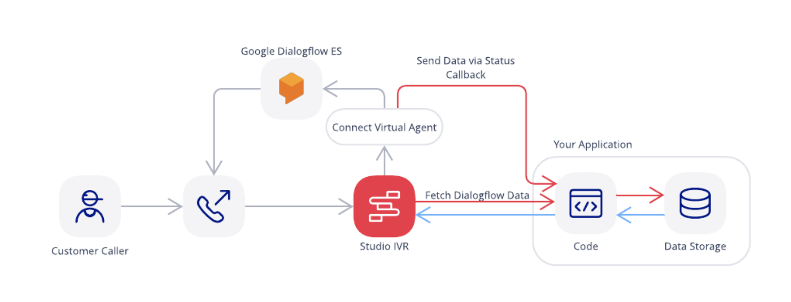 Studio Dialogflow Diagram