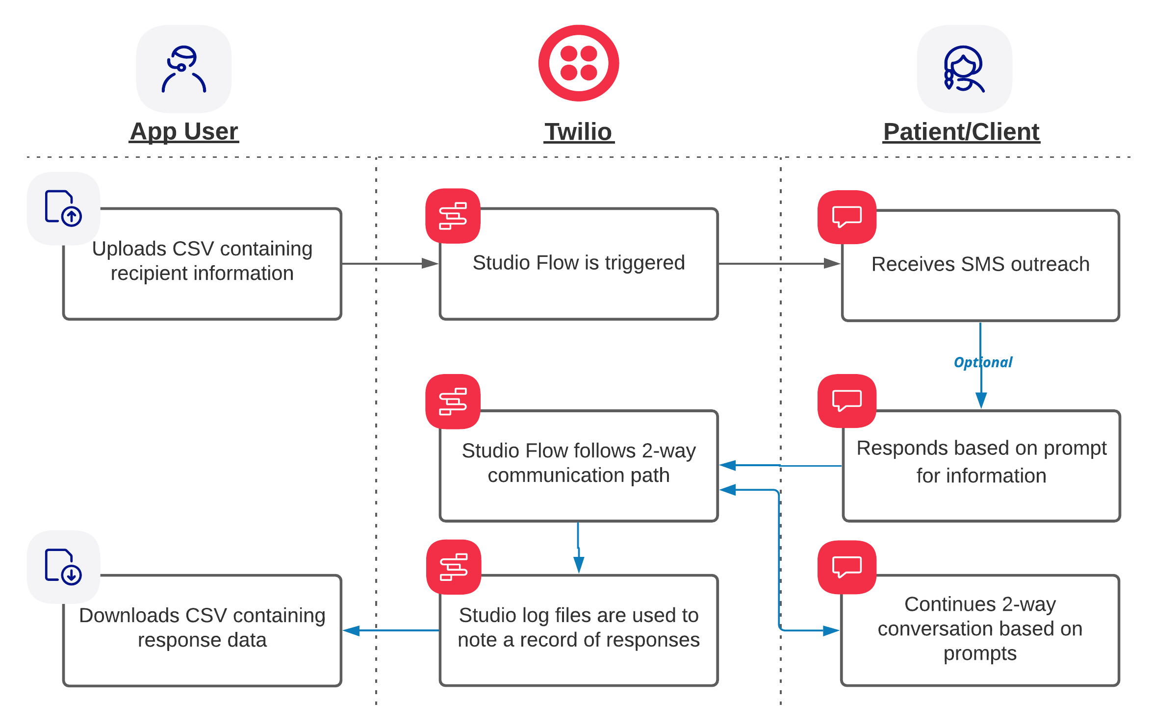 Twilio HLS App Demonstration Workflow