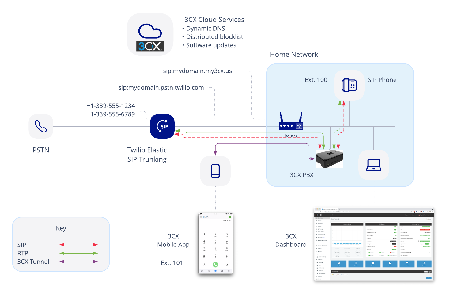 Solution Diagram for 3CX on a Raspberry Pi