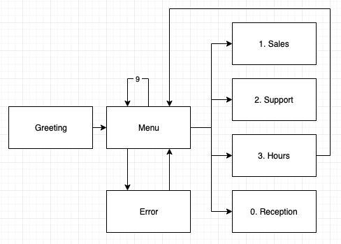 Phone tree diagram