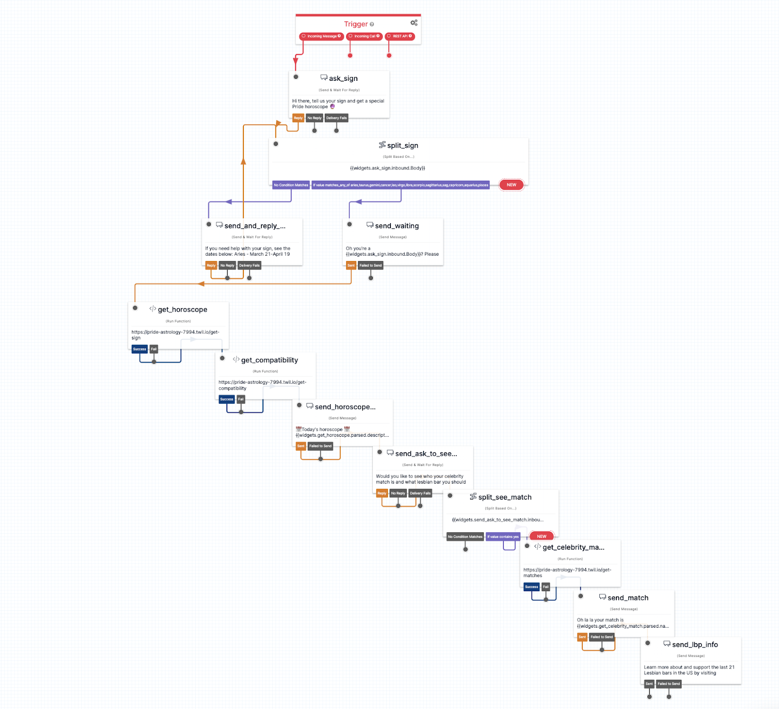 An overview of what the Twilio Studio flow looks like zoomed out so that each widget is visible