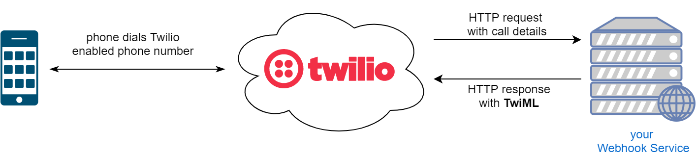 Twilio Proxy Diagram