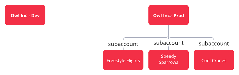 diagram showing example company in production with three subaccounts