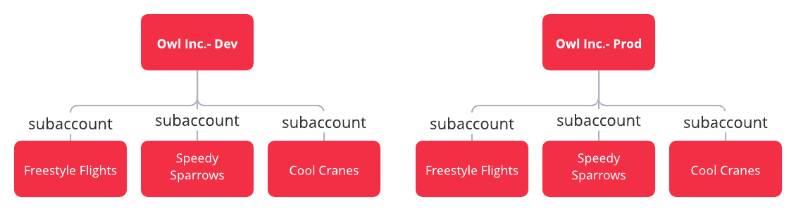 example architecture diagram showing displaying separate environments for customers