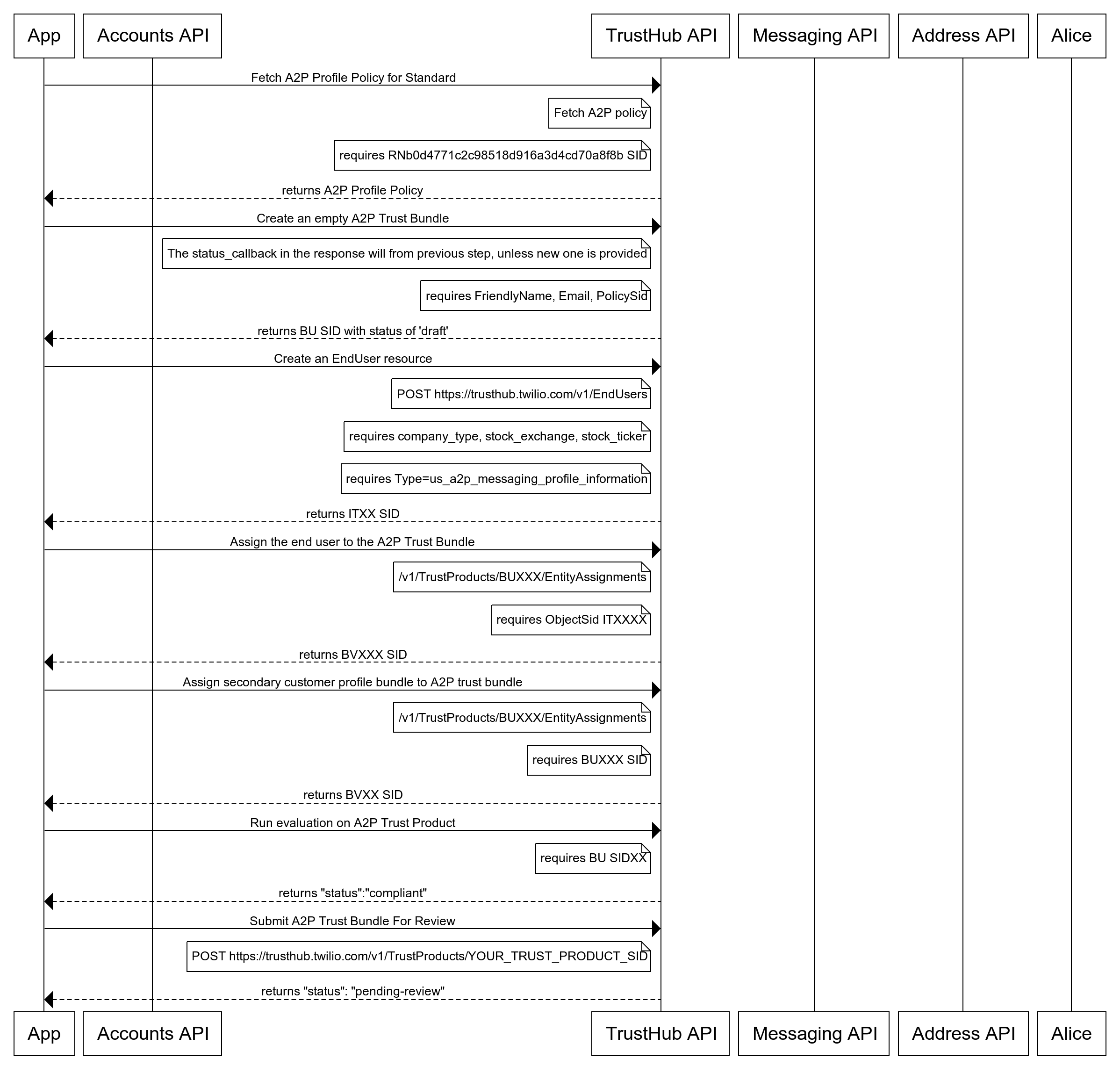 ISV_A2P_Trust_Product