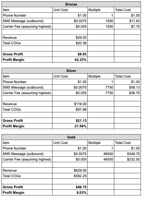 tier chart with phone number costs and revenue