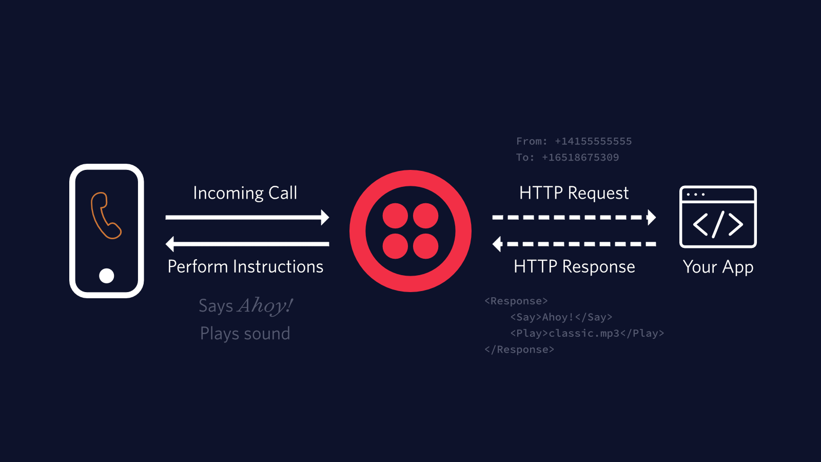 schéma de l&#x27;interaction entre un téléphone physique, Twilio et une application