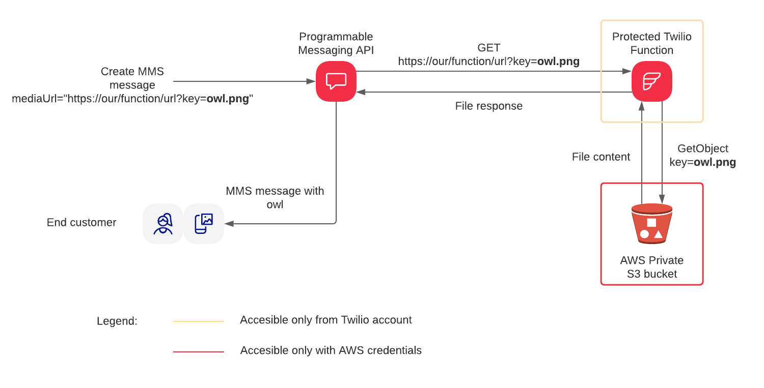 Protected Function Media URL (1).png