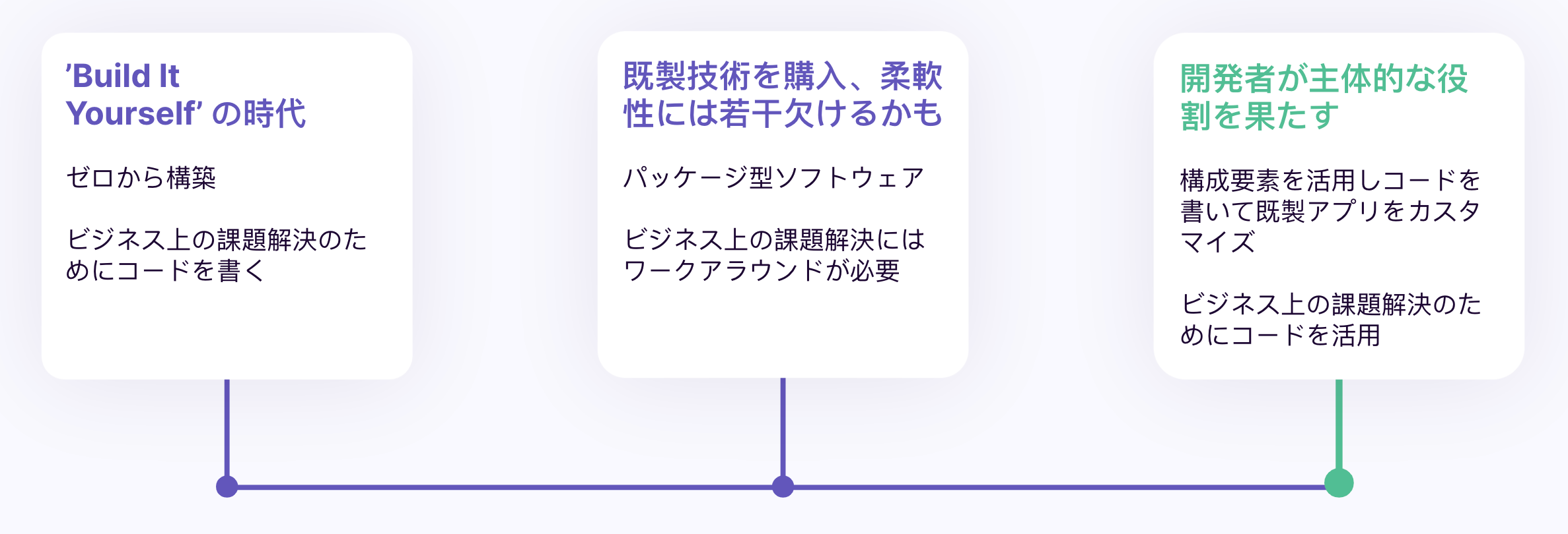Diagram of the software eras from build it yourself to today's infrastructure JP