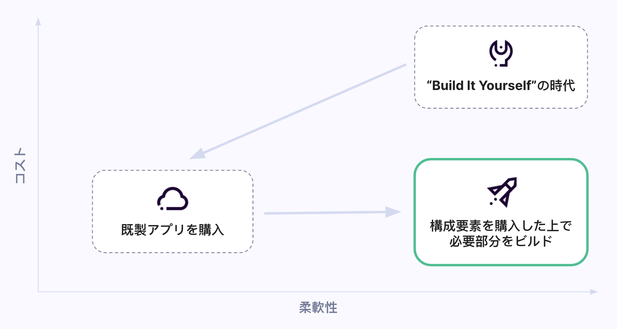 Flexibility vs. cost in various types of software infrastructure JP