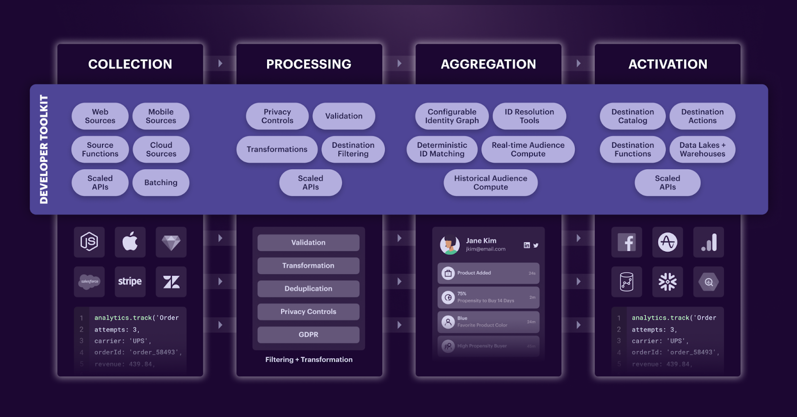 Custom configurations to support company data needs