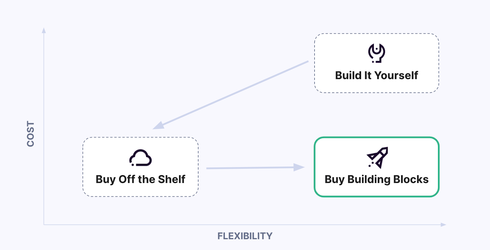 Flexibility vs. cost in various types of software infrastructure