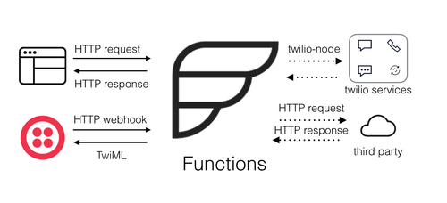 Twilio Functions flow chart overview