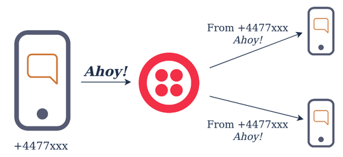 Schéma d'un téléphone envoyant un SMS vers un numéro Twilio, transféré vers deux autres téléphones
