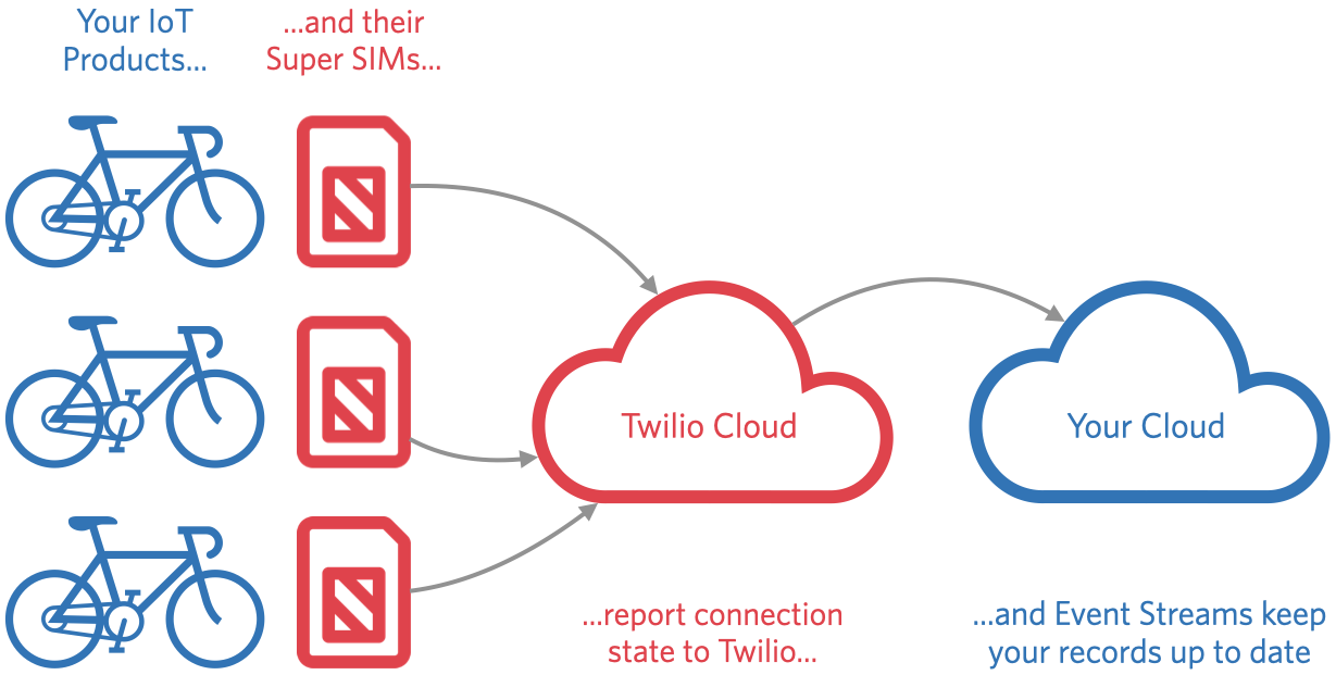 Twilio Event Streams