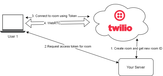 Diagram showing the steps to initialize a Twilio media connection.