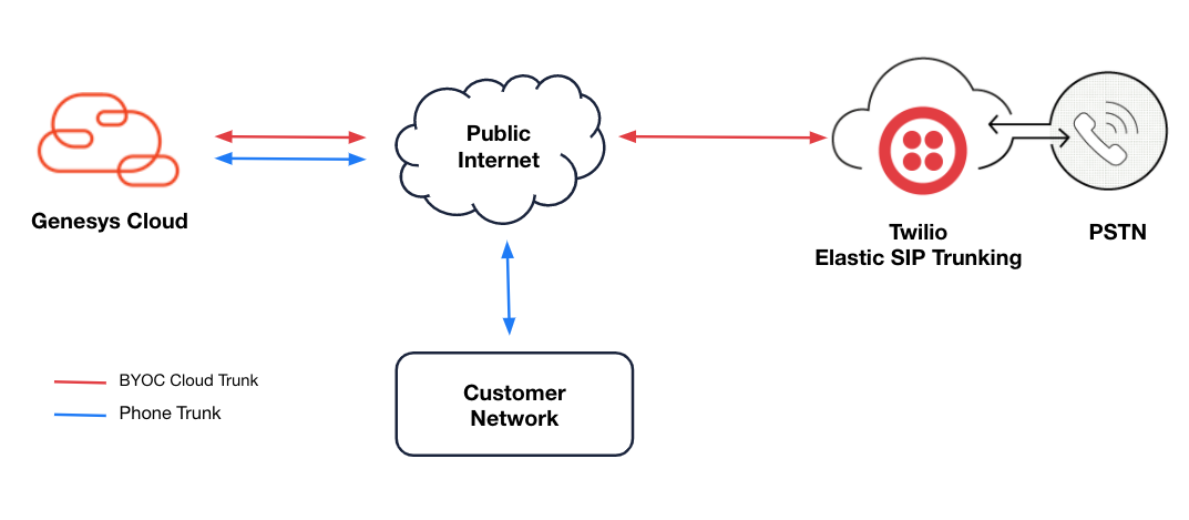 Gnesys Cloud BYOC with Twilio Elastic SIP Trunking JP