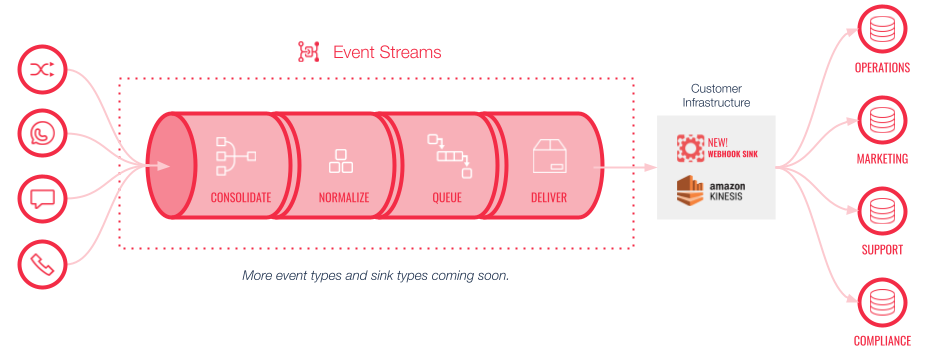 Event Streams diagram showing data aggregation